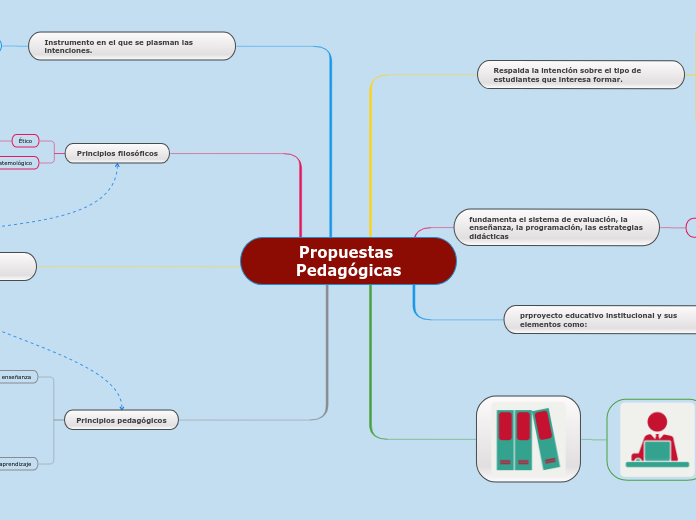 Propuestas Pedagógicas Mind Map